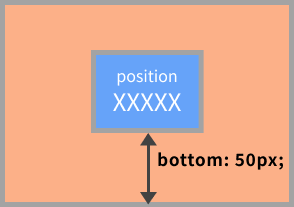 CSSのpositionのbottomプロパティのイメージ