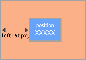 CSSのpositionのleftプロパティのイメージ