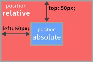 CSSのpositionのrelativeのイメージ