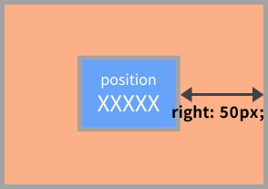 CSSのpositionのrightプロパティのイメージ