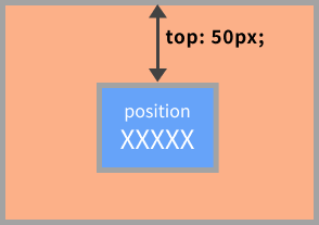 CSSのpositionのtopプロパティのイメージ