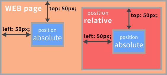 CSSのpositionプロパティのイメージ