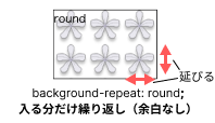 background-repeat:roundのイメージ