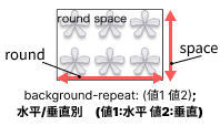 background-repeat:roundのイメージ
