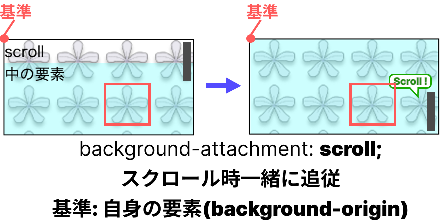 background-attachment:scrollのイメージ