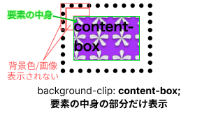 background-clip:content-boxのイメージ