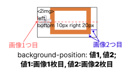 background-position:複数の背景別に指定のイメージ