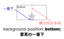 background-position:bottomのイメージ