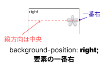 background-position:rightのイメージ