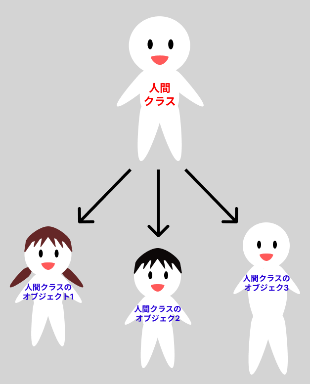 クラスとオブジェクトのイメージ