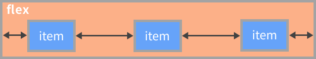 flexボックスjustify-content:space-aroundのイメージ