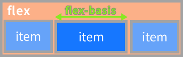 flexボックスのflex-basisイメージ