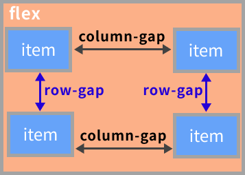 flexボックスgapのイメージ