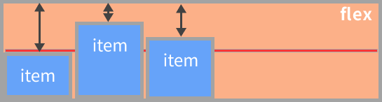 flexボックスalign-items:flex-endのイメージ