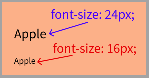 font-sizeプロパティのイメージ