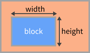 width/heightプロパティのイメージ