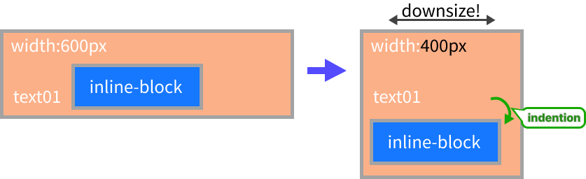 display: inline-block;で区切った文字を改行するイメージ
