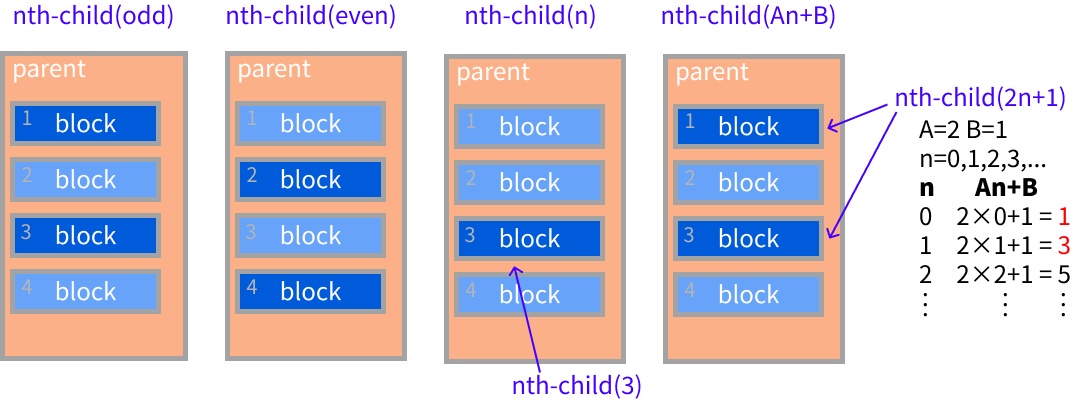 擬似クラスnth-childのイメージ