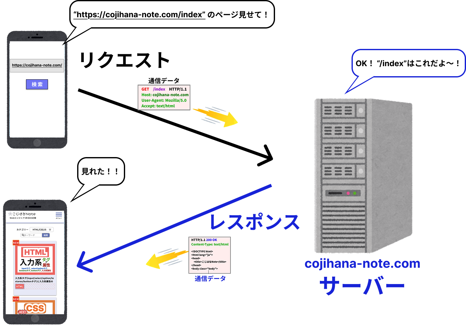 リクエストとレスポンスのイメージ