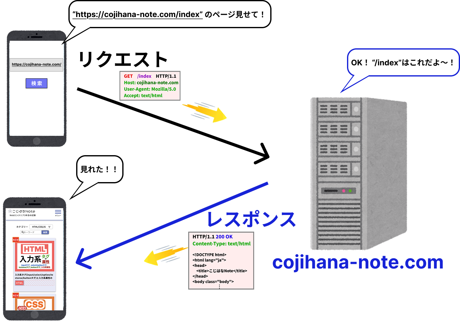 リクエストとレスポンスのイメージ