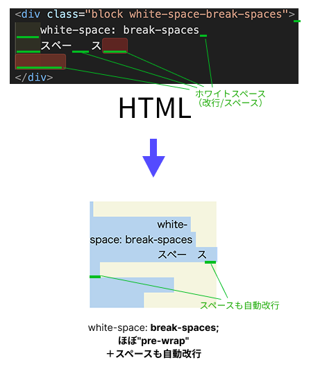 white-spaceプロパティbreak-spacesのイメージ