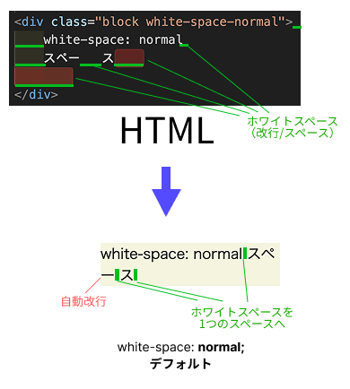 white-spaceプロパティnormalのイメージ
