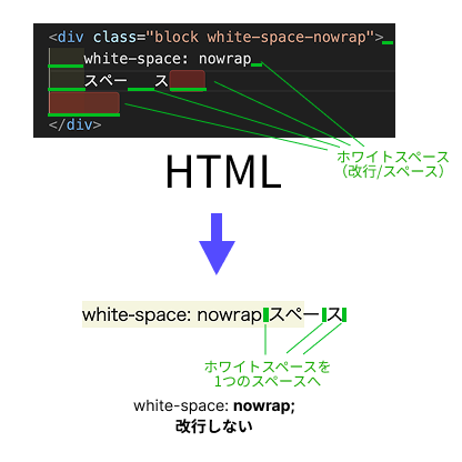 white-spaceプロパティnowrapのイメージ