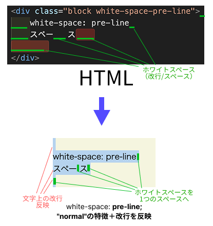 white-spaceプロパティpre-lineのイメージ