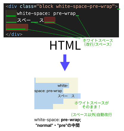 white-spaceプロパティpre-wrapのイメージ