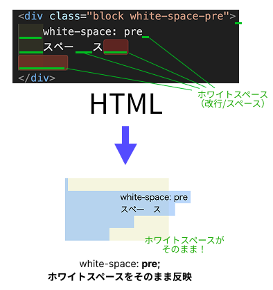 white-spaceプロパティpreのイメージ
